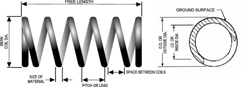 illustration: compression spring design parameters