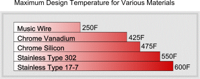 Maximum design temperature for various metals